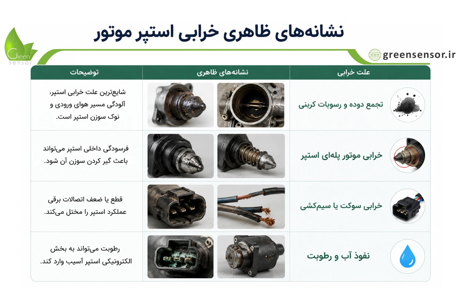 علائم خرابی استپر موتور + ۱۰ روش تست، عیبیابی و تمیز کردن 2 استپر موتور خودرو