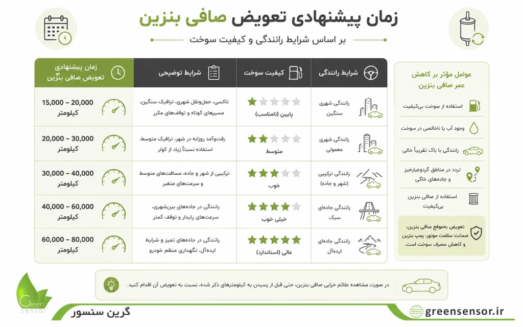 صافی بنزین چیست؟ راهنمای جامع علائم خرابی، زمان تعویض و تأثیر آن بر موتور خودرو 5 زمان تعویض صافی بنزین
