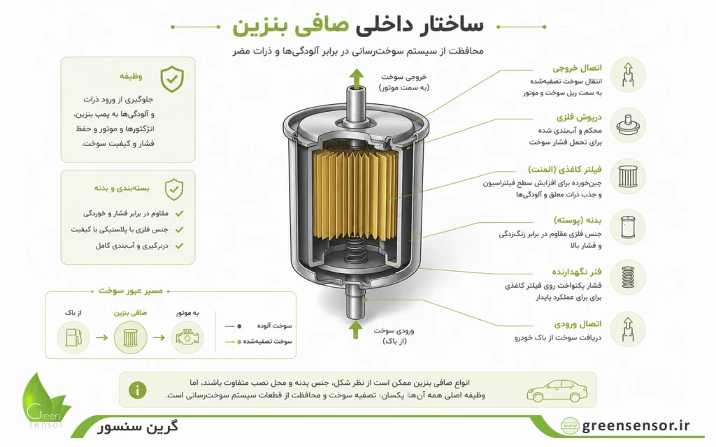 صافی بنزین چیست؟ راهنمای جامع علائم خرابی، زمان تعویض و تأثیر آن بر موتور خودرو 2 ساختار داخلی صافی بنزین