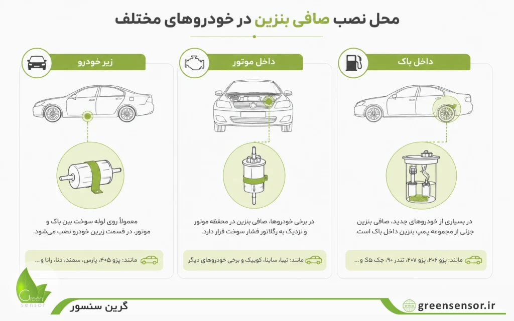 صافی بنزین چیست؟ راهنمای جامع علائم خرابی، زمان تعویض و تأثیر آن بر موتور خودرو 3 محل نصب صافی بنزین