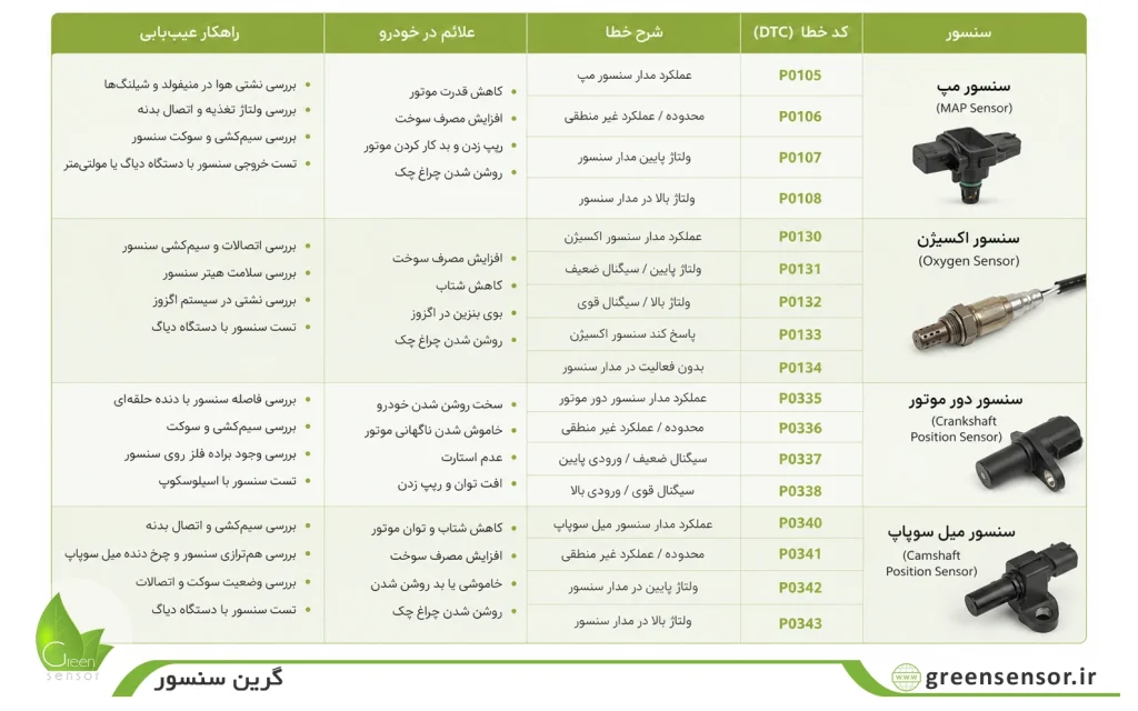 ای سی یو (ECU) خودرو چیست؟ (تعریف به زبان ساده) 5 جدول جامع از کدهای خطای سنسورهای اصلی (مپ، اکسیژن، دور موتور و میل سوپاپ)