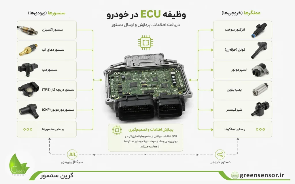 ای سی یو (ECU) خودرو چیست؟ (تعریف به زبان ساده) 2 وظیفه ECU در خودرو