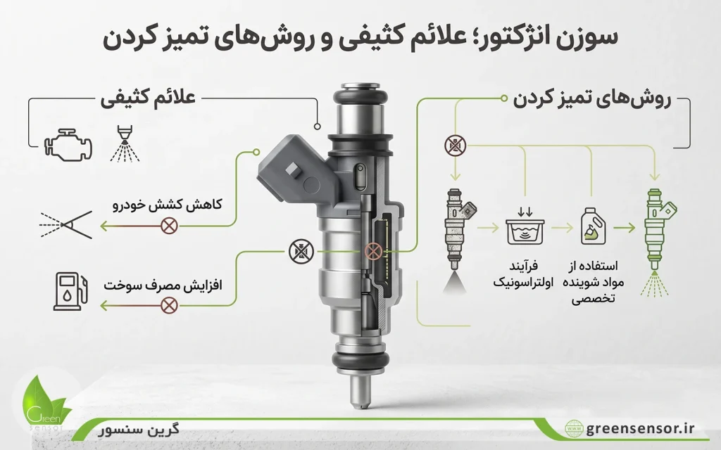 علت ریپ زدن خودرو و کپ کردن آن هنگام گاز دادن + راهنمای عیبیابی تخصصی با کدهای خطا 4 کثیفی سوزن انژکتور و ریپ زدن خودرو