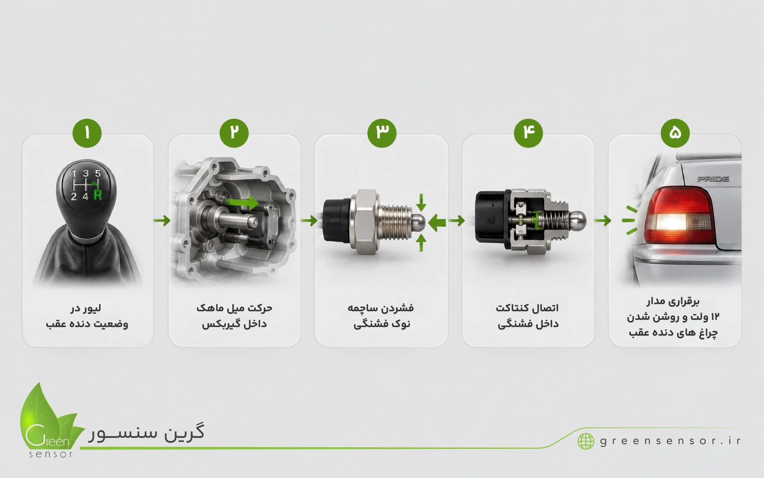 فشنگی دنده عقب پراید؛ نحوه کارکرد، علائم خرابی، روش تست و مراحل تعویض 2 کارکرد فشنگی دنده عقب پراید